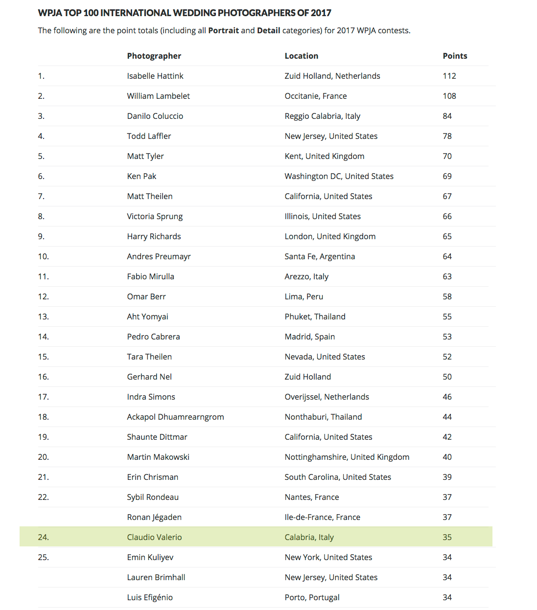 TOP 25 PHOTOGRAPHER IN 2017 - WPJA wpja-classifica-screnshot 